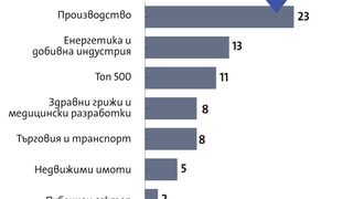 Deloitte CE Top 500: PKN Orlen е най-голямата компания в Централна и Източна Европа