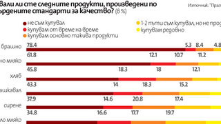Повечето българи не виждат ефект от стандартите за храните