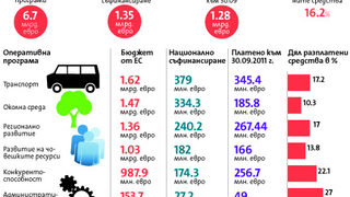Еврофондовете – а след 2013 г. накъде
