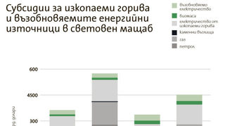 <span class="highlight">МАЕ</span>: Премахването на субсидиите за изкопаеми горива би намалило драстично парниковите емисии