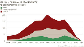 ИПИ: По-добра администрация и още приватизация за по-малко загуби