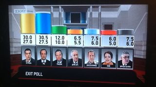Exit poll:"Нова демокрация" води с малко на изборите в Гърция