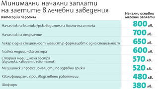 По-високи заплати ще има само за персонала на финансово стабилните болници