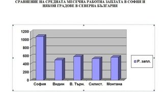 Центърът <span class="highlight">за</span> <span class="highlight">демографска</span> <span class="highlight">политика</span> иска 10 % ръст на бюджетните заплати извън столицата