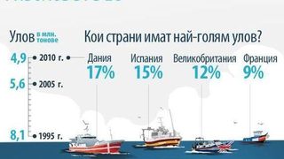 Европарламентът даде зелена светлина за новата политика в областта на рибарството