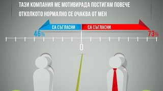 Мениджърите не са наясно с очакванията на подчинените си, показа проучване