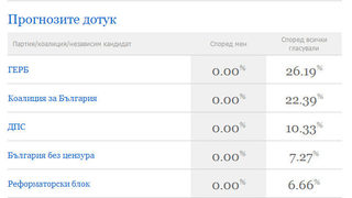Най-точната прогноза за изборните резултати е на...