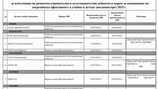 График на ремонтите в училищата и детските градини в София през лятото