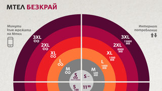 Мтел предлага на клиентите си нови тарифни планове от 11,99 лева на месец