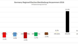 Антиевропейската AFD побеждава <span class="highlight">на</span> избори партията <span class="highlight">на</span> Меркел, сочат първи данни