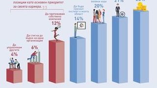 Графика на деня: Младите по света искат добра заплата, а не да станат шеф
