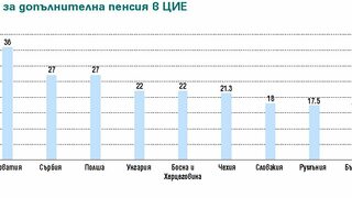 "Уникредит груп" : Един от петима души спестява за пенсия 