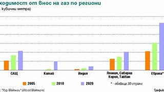 Организацията "Юрогаз": Трябват повече усилия за по-добра организация на газовия пазар 