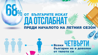 68% от българите искат да отслабнат преди началото на летния сезон