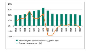 Industry Watch: Доходите надхвърлиха предкризисните нива, но не и инвестициите