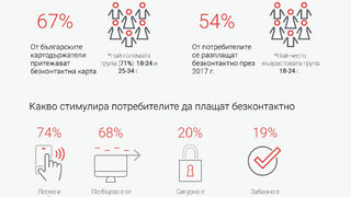 За година безконтактните плащания на българите растат с 22 пункта, сочи проучване