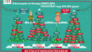 Инфографика на деня: Колко българи празнуват имен ден по Коледа