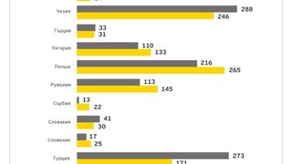 Половината от сделките в България през 2017 г. са с чуждестранни купувачи