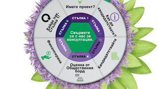 Общественият борд на TELUS International в България подкрепя финансово нови 10 проекта на неправителствени организации