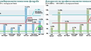 Минималната доходност на универсалните фондове едва мина 5% 