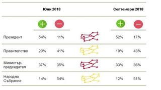 Рейтингите на Бойко Борисов и Румен Радев спадат