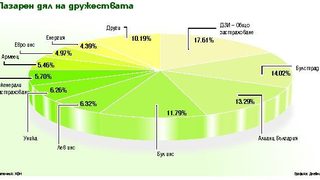 Пазарът <span class="highlight">на</span> общото застраховане прехвърли милиард лева 