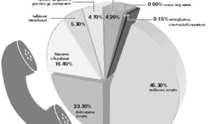 Телеком пазарът се поздрави с 3 млрд. лв. за 2006 г. 