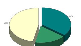Борисов - 33.8%, Заимов - 8.7%, Аспарухов - 7.6%