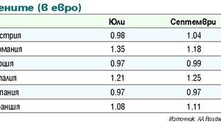 Европа ще се затрудни с доставките на дизел