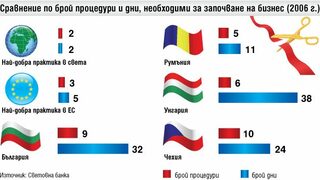 Да започнеш бизнес - скъпо, бавно, дълго