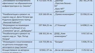 Над 600 хил. лв. корекции са наложени на Смолян за опорочени търгове по европроекти