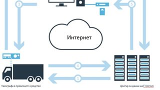 Система за интелигентно проследяване на превозни средства и управление на автомобилен парк