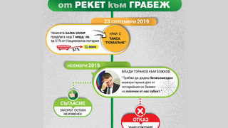 Следващата карта на Божков: Горанов поиска да прехвърля лотарията на избран от тях