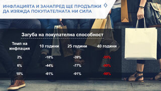 Кои инвестиции ни защитават от високата инфлация