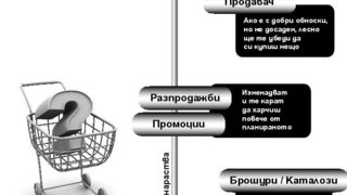 Социологически профил на купувача