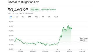 Биткойнът достига ниво от 50 хил. долара за първи път от над две години