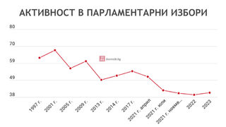 Активността върви към исторически антирекорд