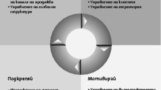 Успешен екип за успешни продажби 