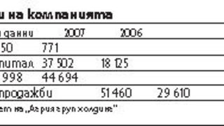"Агрия груп" отчете силен ръст на печалбата