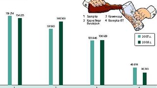 Пазарът на бира отчете ръст от над 33% за месец