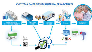 На 9 февруари отбелязваме 6 години стабилна работа на Системата за верификация на лекарствата в полза на пациентите в България