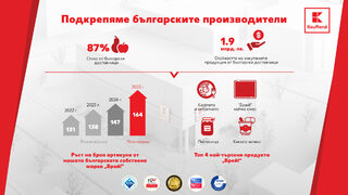 "Kaufland България" реализира стоки за 1.9 млрд. лв. от български доставчици през 2024 г.