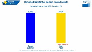 Имам 400 хил. гласа преднина, настоява Джордже Симион