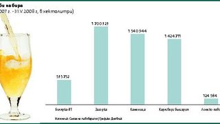 Близо 4.8 млн. хектолитра бира са продадени за една година
