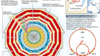Големият хадронен ускорител - в търсене на хигс бозона