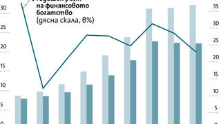 "<span class="highlight">Индъстри</span> <span class="highlight">уоч</span>": Една трета от финансовото богатство на домакинствата са дългове