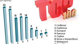 "Югоизточна Европа топ 100" : Петролните компании доминират в региона