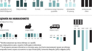 Цената на климатичните промени