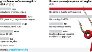 Борсата се пренастройва за по-ниска инфлация
