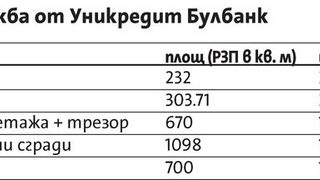 Уникредит Булбанк продава заложени в нейна полза имоти